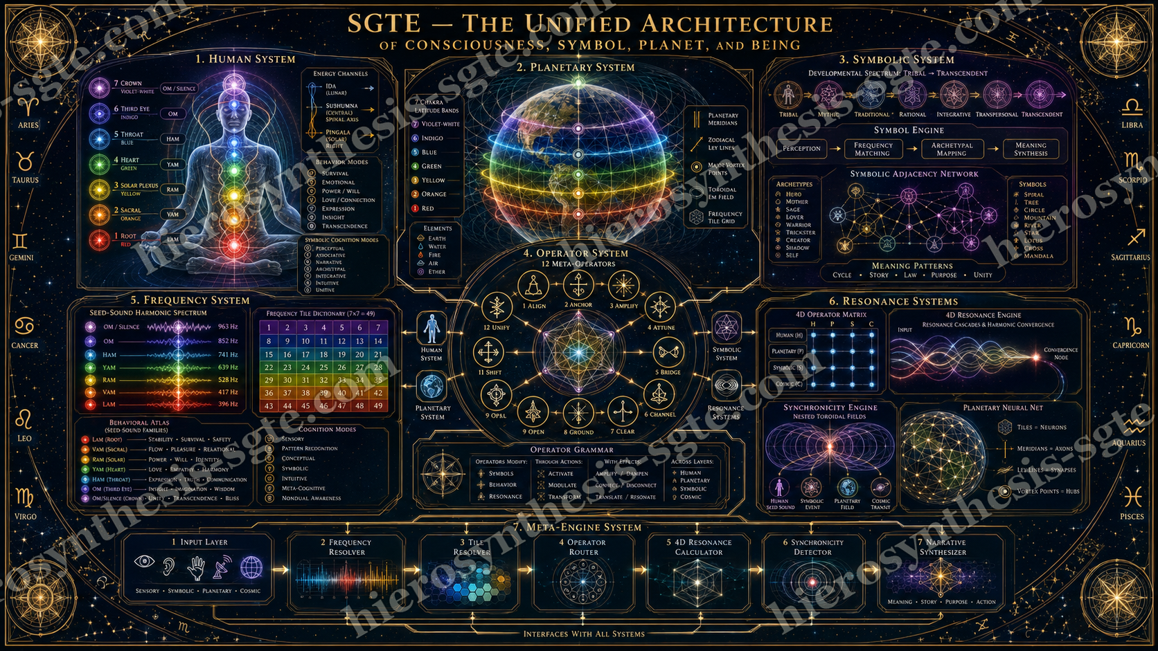 SGTE Unified Architecture