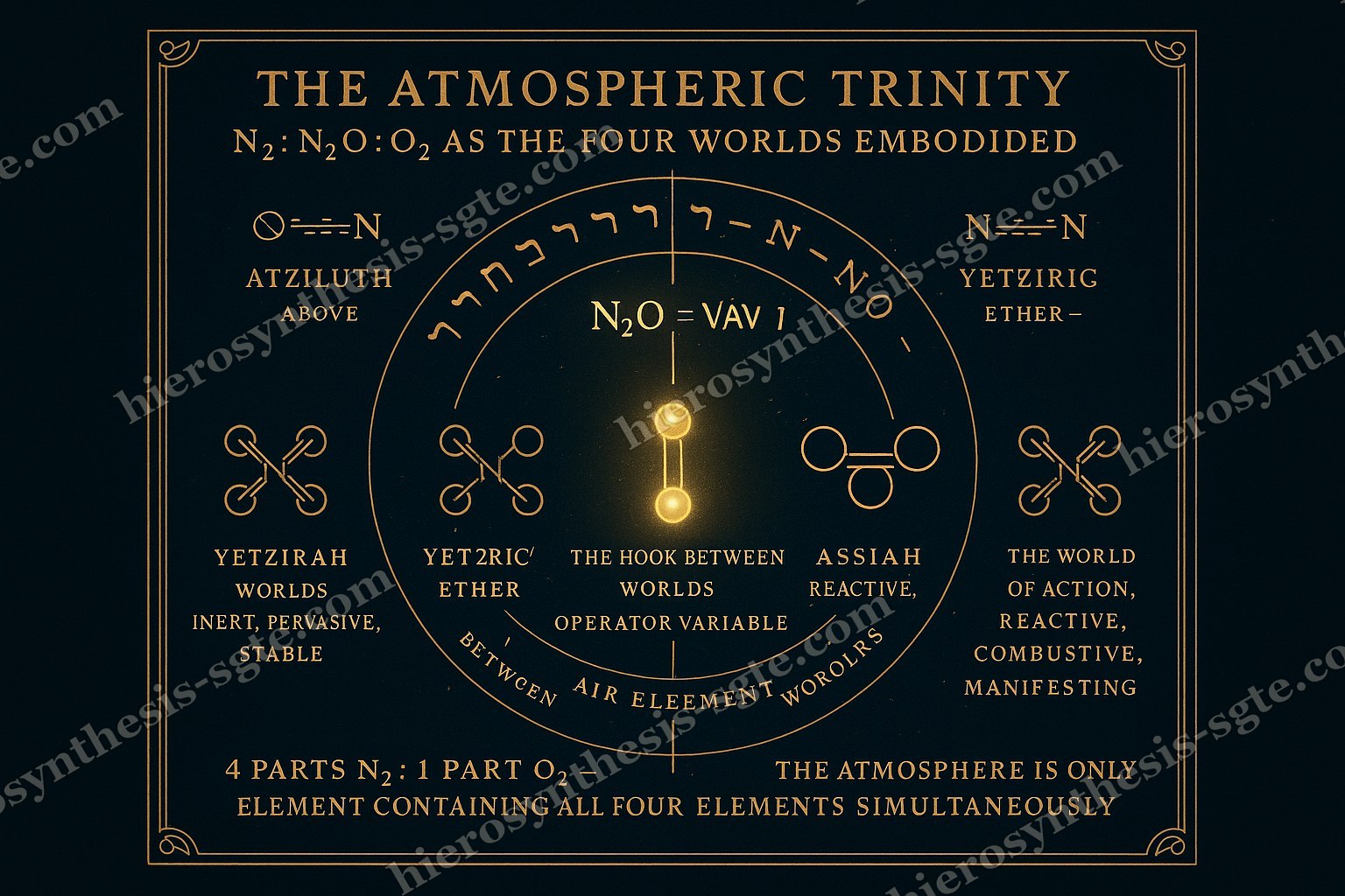 The Atmospheric Trinity