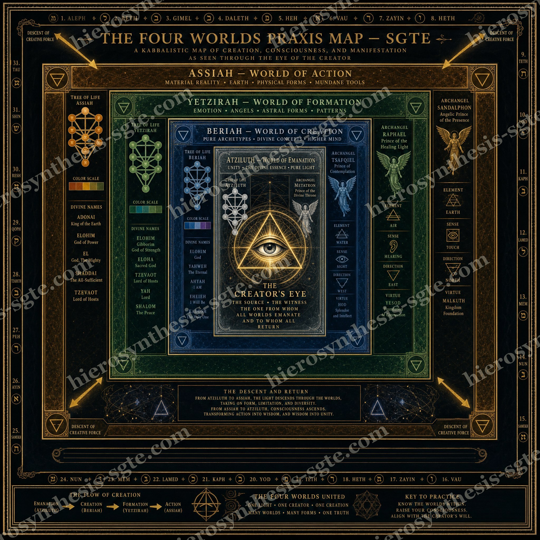 The Four Worlds Praxis Map — Creator's Perspective