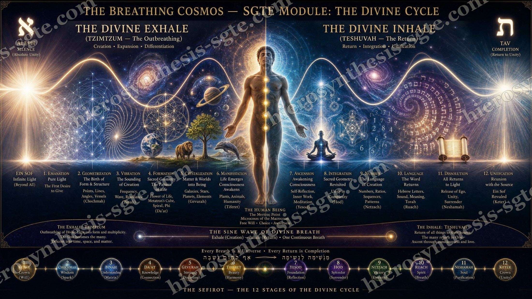 The Breathing Cosmos — Divine Exhale & Inhale