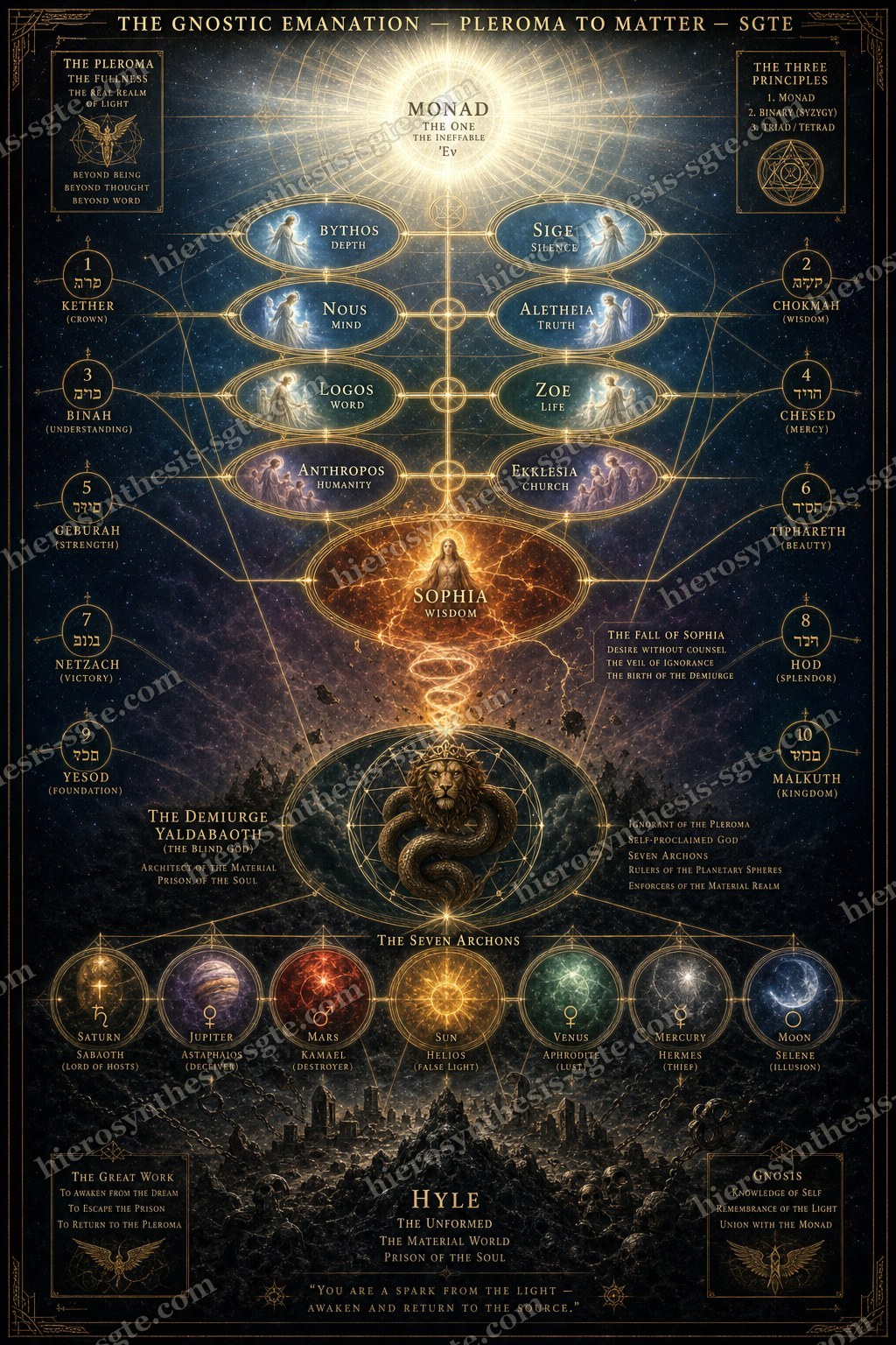 The Gnostic Emanation Map — Pleroma to Matter