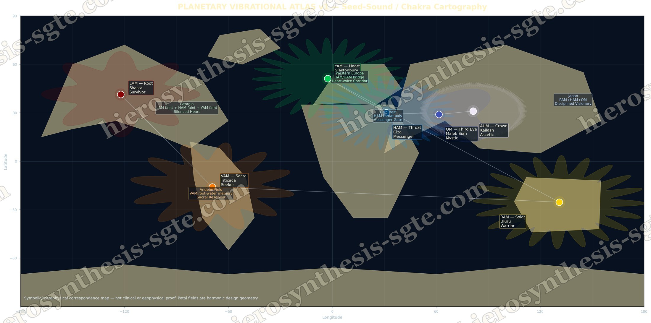 Planetary Vibrational Atlas v1 — Seed-Sound / Chakra Cartography