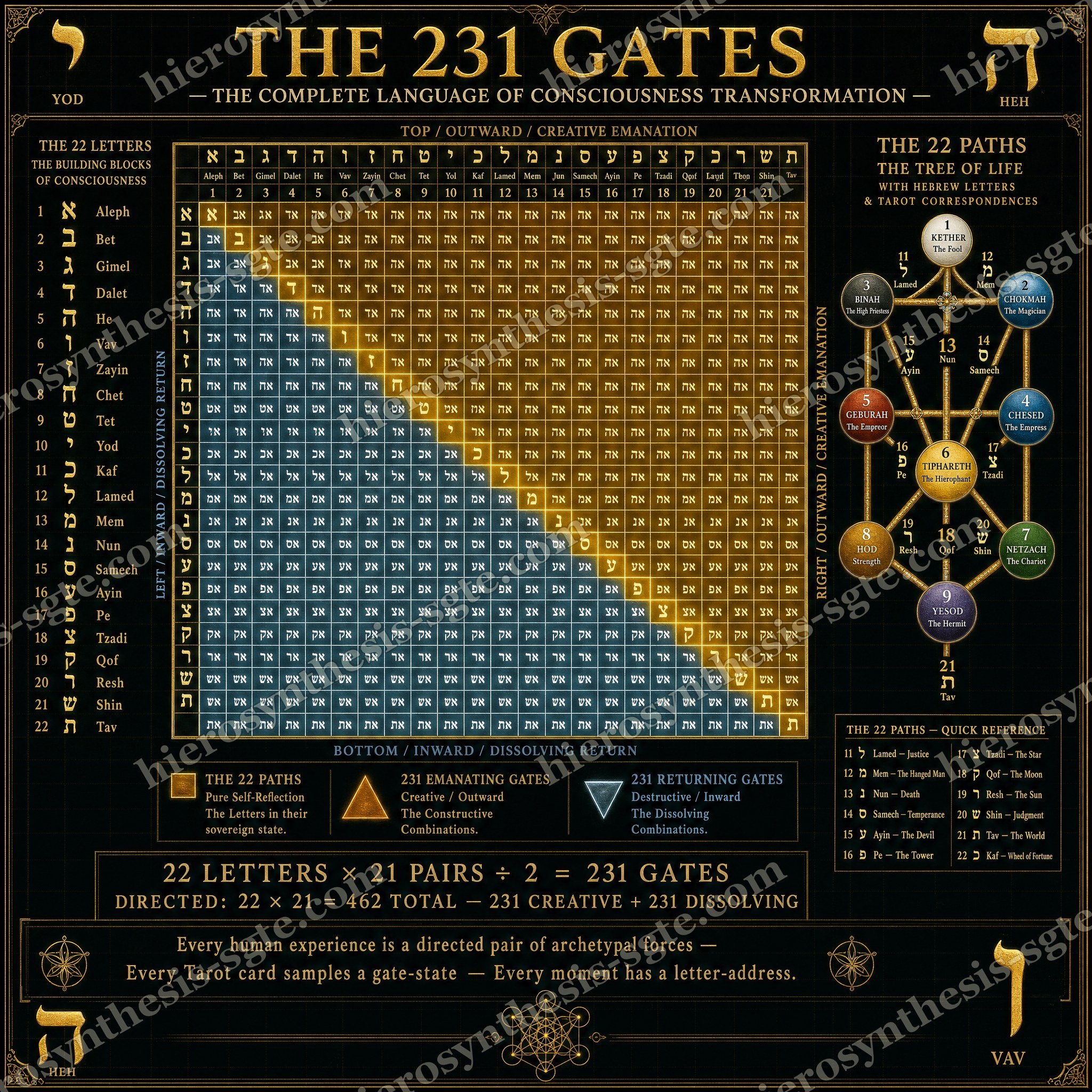 The 231 Gates and the 22 Paths of the Tree