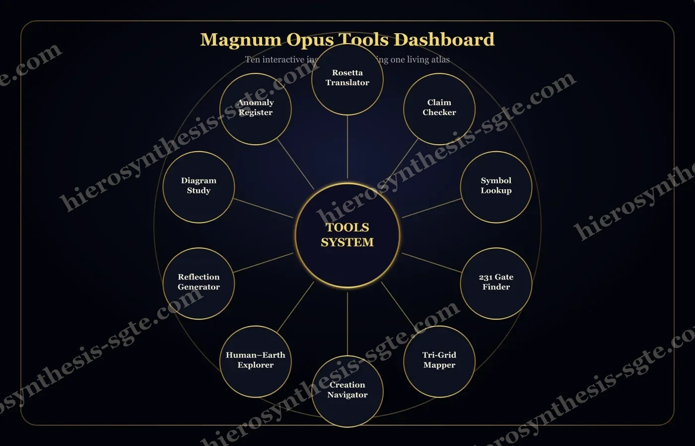The Wheel of Ten Instruments — the Magnum Opus tools dashboard drawn as a ring