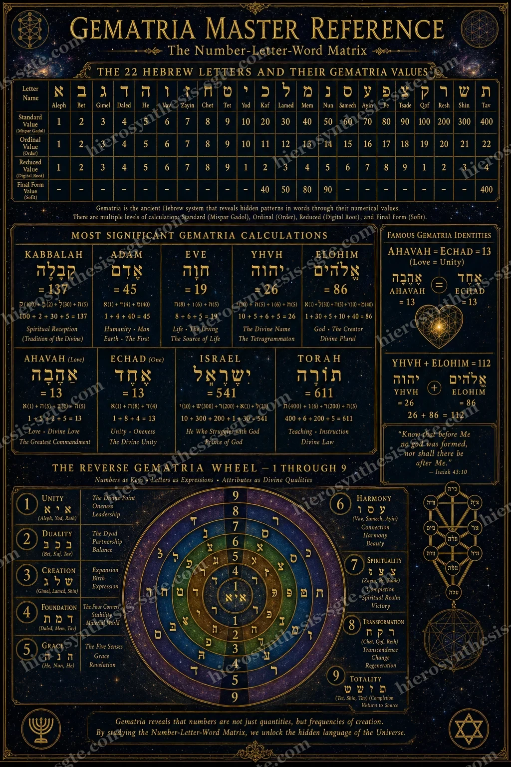 Gematria reference plate: the 22 Hebrew letters with their number values