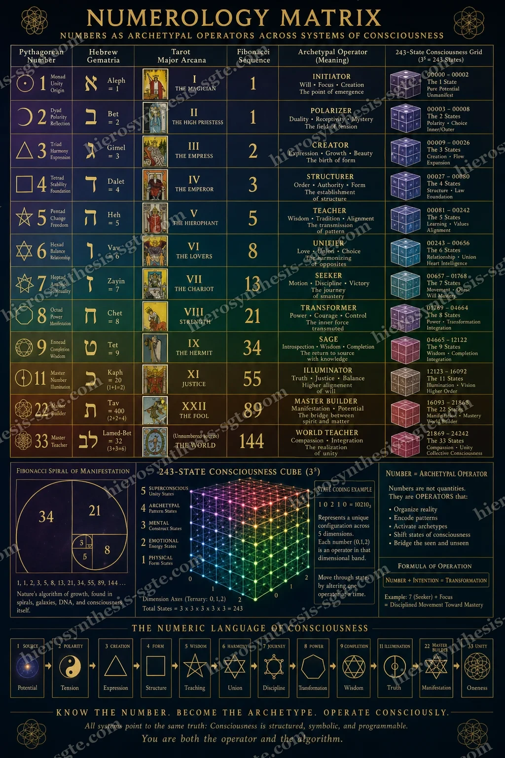 The Numerology Matrix — a master table crossing Pythagorean numbers, Hebrew gematria, tarot arcana and Fibonacci