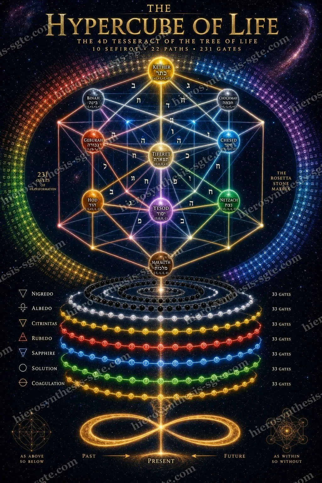The Hypercube of Life: the Tree of Life drawn inside a 4D tesseract, ringed by the 231 Gates, with the seven alchemical stages of 33 gates each below it