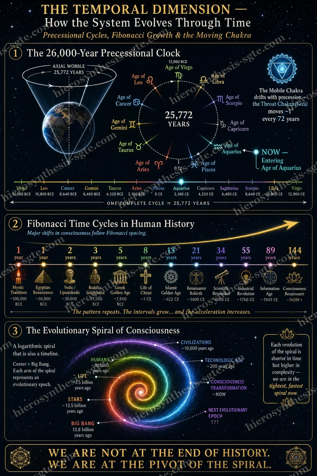 The Temporal Dimension — precession, Fibonacci, and the spiral