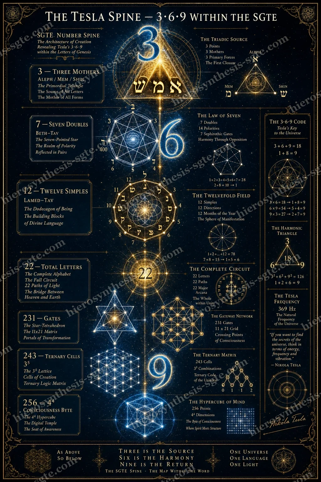 A vertical golden ladder of numbers — 3, 7, 12, 22, 231, 243, 256 — aligned with a 3-6-9 pattern