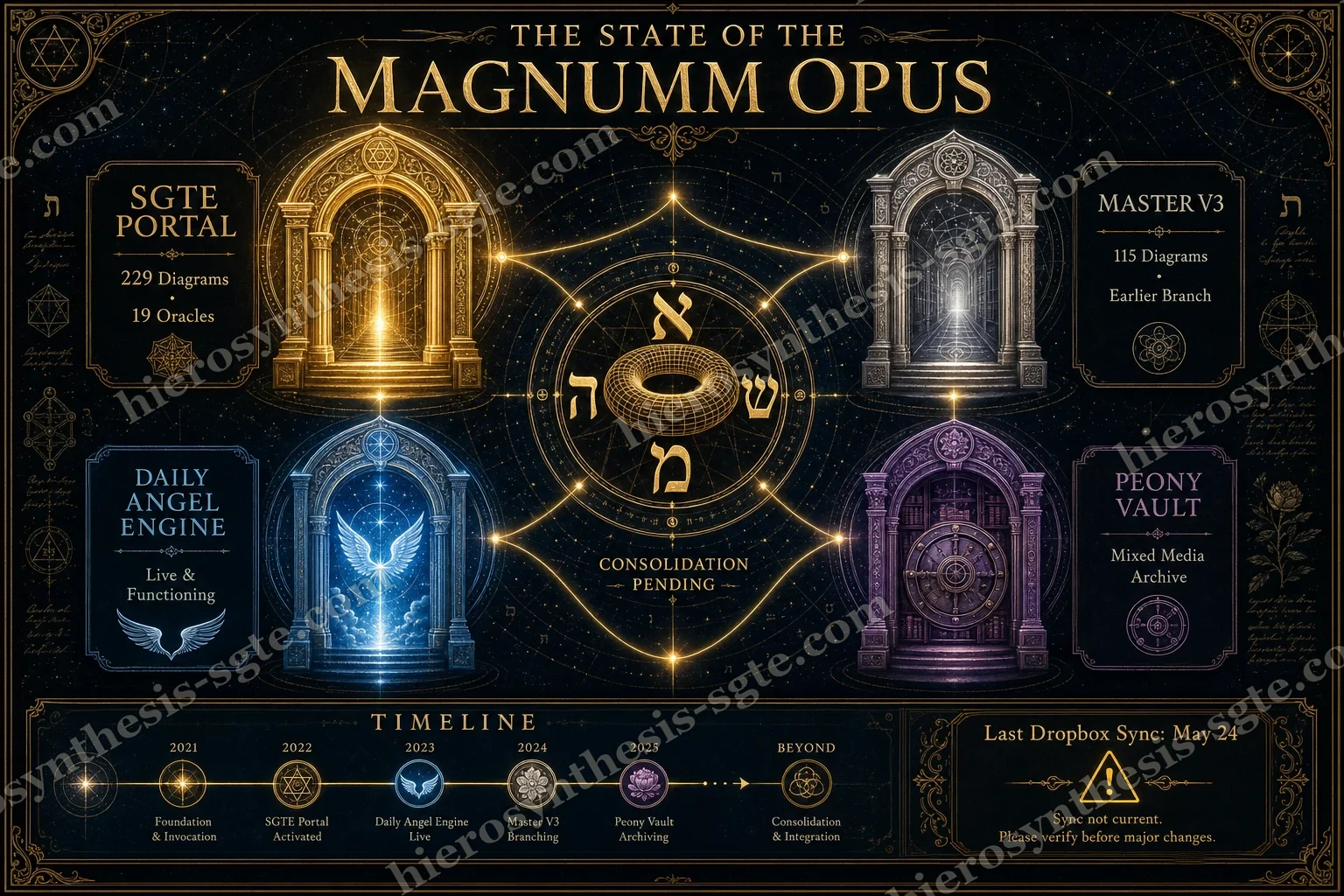 The State of the Magnum Opus — four archives drawn as glowing portals around a central torus, marked Consolidation Pending, with a project timeline beneath