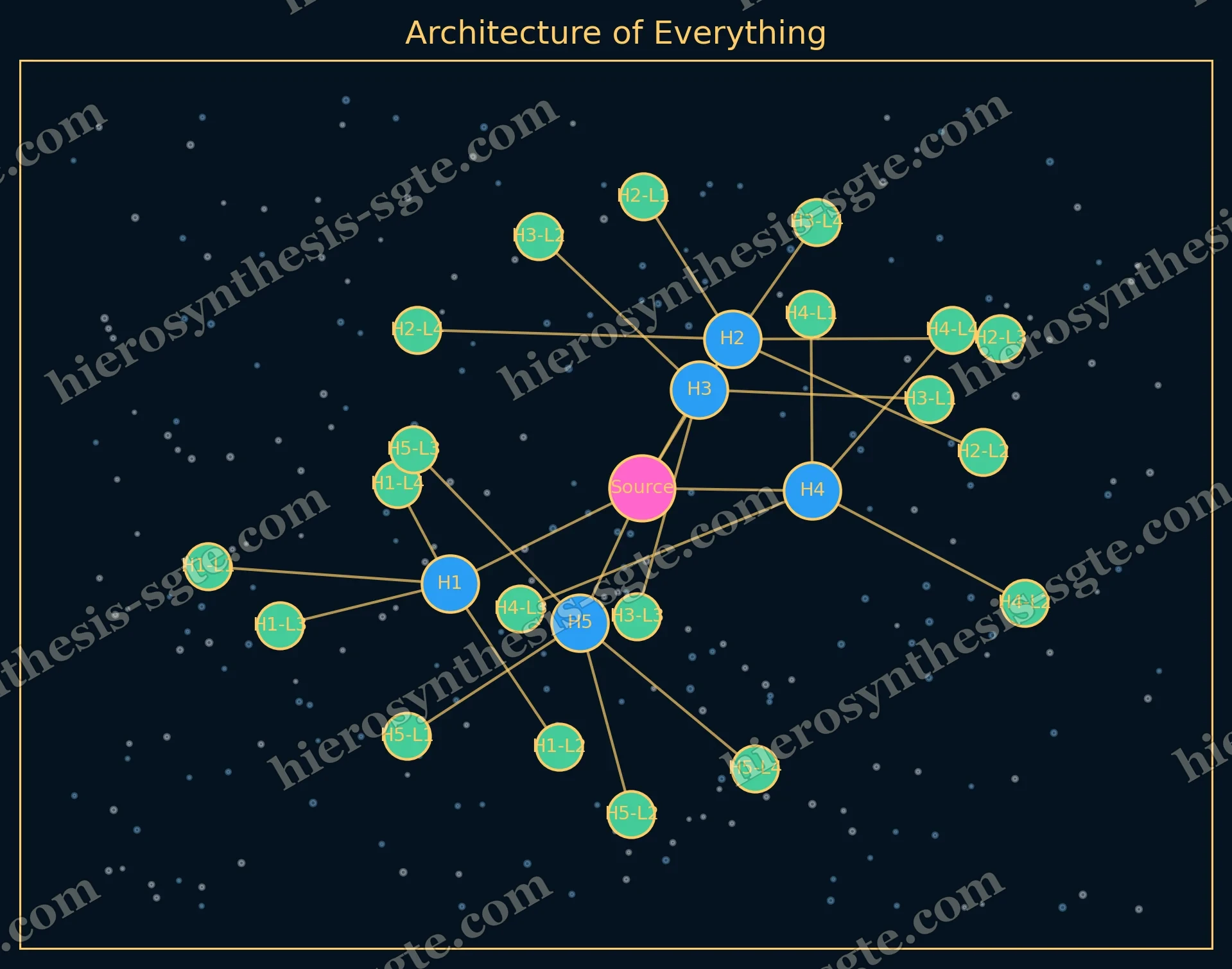 The Architecture of Everything — the author's single-sheet map of how the whole system fits together