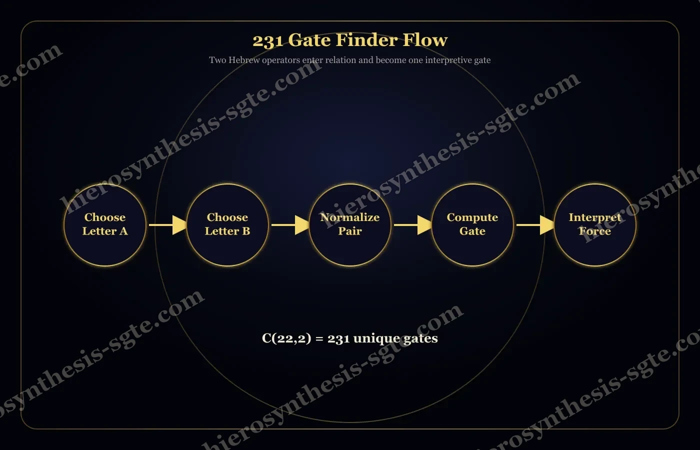 The author's flowchart for finding a gate: pick two letters, follow the branches, arrive at one of the 231