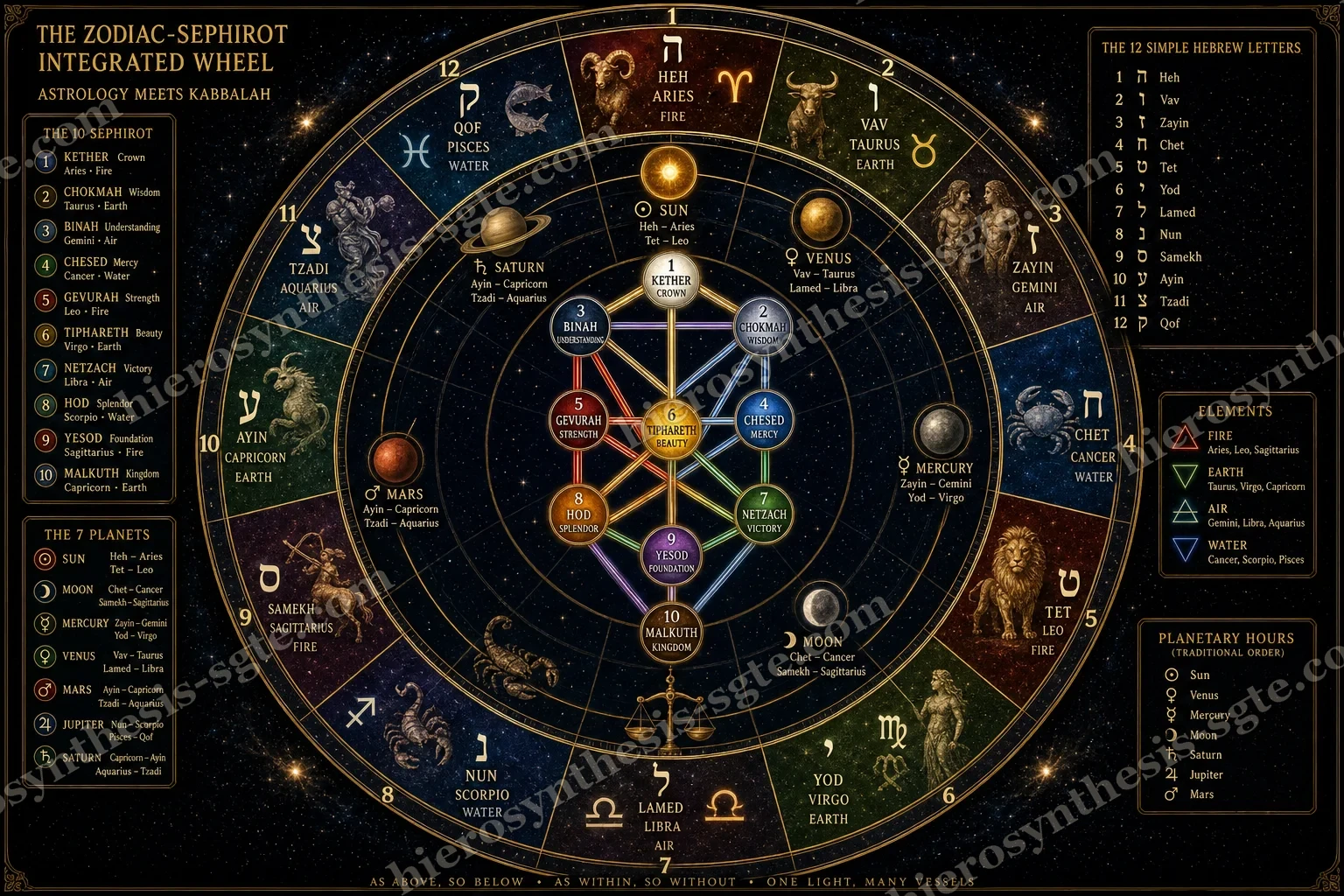 The zodiac wheel with the twelve Simple Hebrew letters on the ring and the Tree of Life at the centre