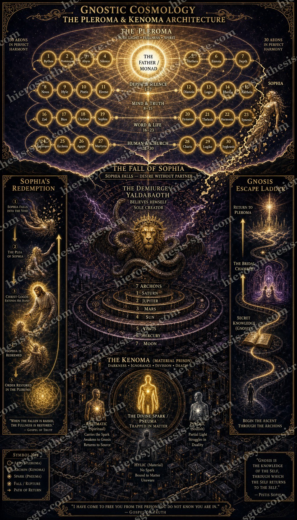 Gnostic Cosmology Diagram