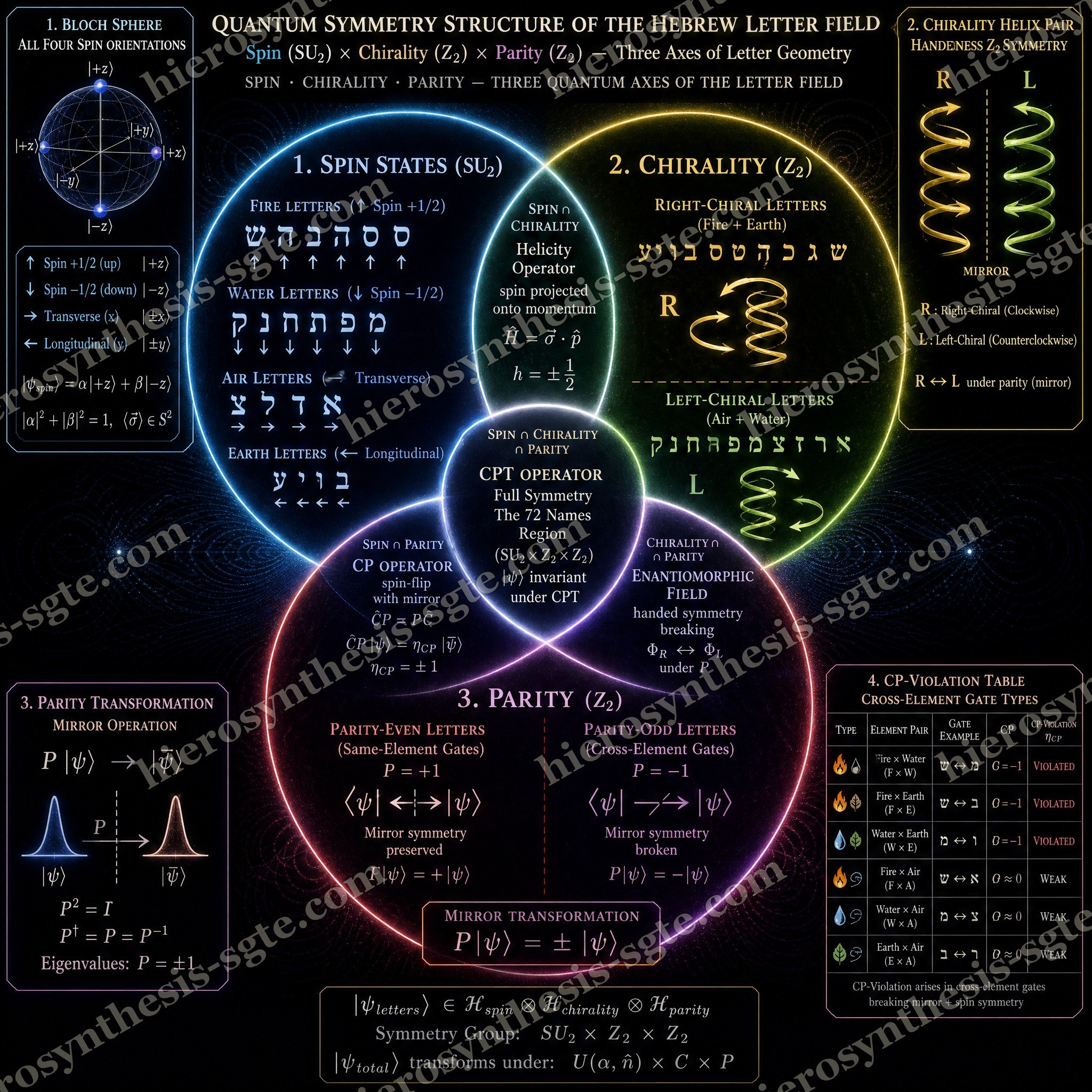 Quantum Symmetry Diagram